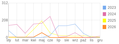 Wykres roczny blog rowerowy damianpia.bikestats.pl